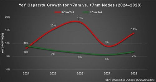 7나노 이하 첨단 공정 생산능력