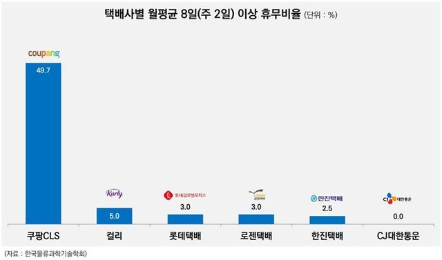 물류과학기술학회 "쿠팡 배송기사 5명 중 3명 주5일 이하 근무" - 2