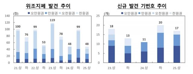 한은 "상반기 위조지폐 48장 발견…작년과 같은 수준" - 2