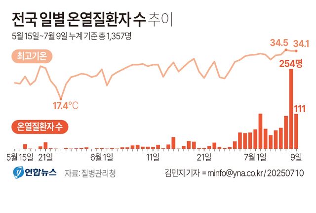 [그래픽] 전국 일별 온열질환자 수 추이