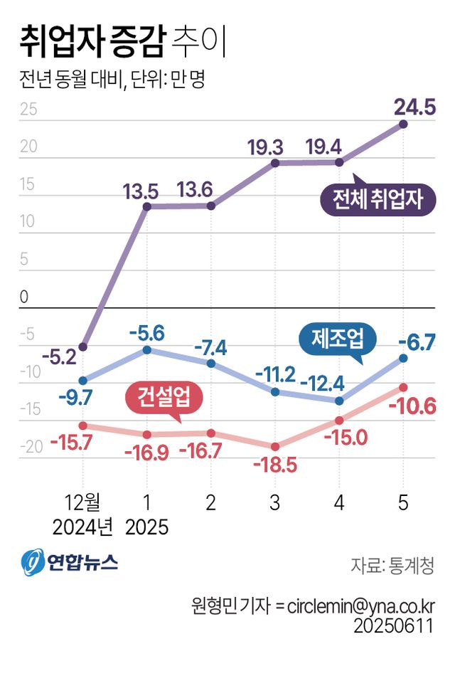 [그래픽] 취업자 증감 추이