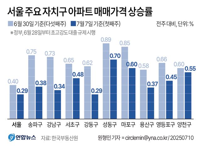 [그래픽] 서울 주요 자치구 아파트 매매가격 상승률