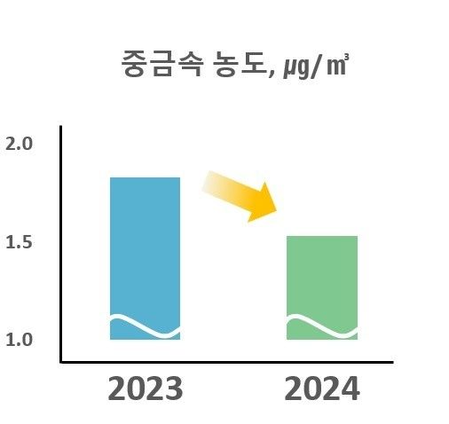 대기 중 중금속 평균 농도 변화