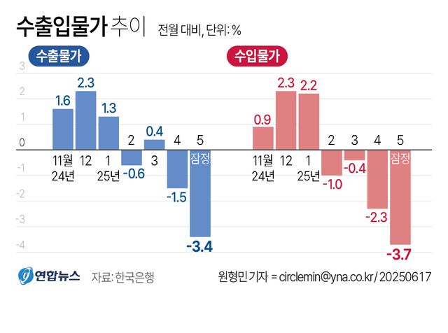 [그래픽] 수출입물가 추이