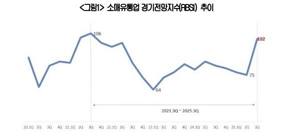 소매유통업 경기전망지수(RBSI) 추이