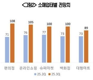 소비업태별 RBSI 전망치