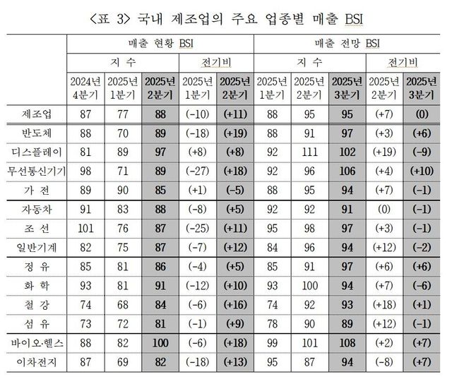 국내 제조업 주요 업종별 매출 BSI 동향