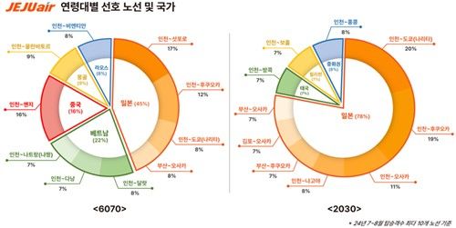 제주항공 연령대별 선호 노선 및 국가