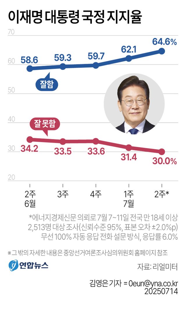 李대통령 국정지지율 64.6%…민주 56.2%·국힘 24.3%[리얼미터](종합) - 2