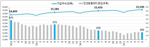 고용보험 상시 가입자 추이. [고용노동부 제공. 재판매 및 DB 금지]