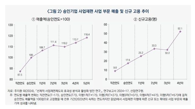 승인기업 사업재편 사업 부문 매출 및 신규 고용 추이