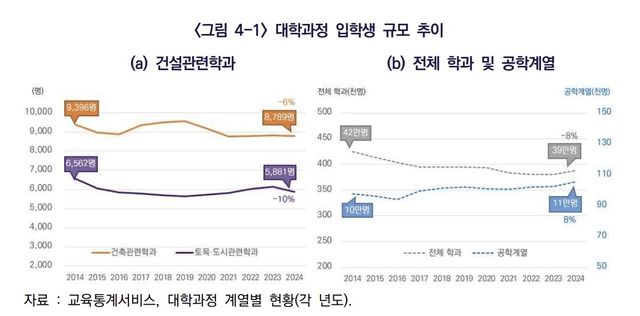 건설관련 학과 입학생 추이
