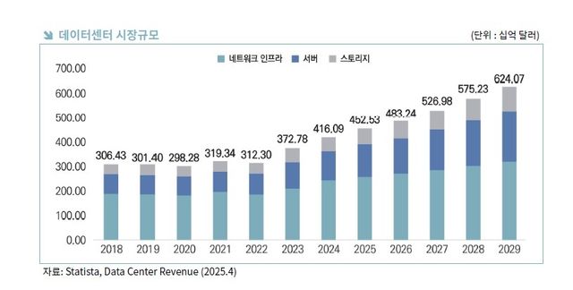 데이터센터 시장규모