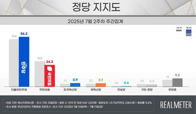 리얼미터 7월 2주차 정당 지지도