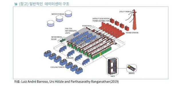 일반적인 데이터센터 구조