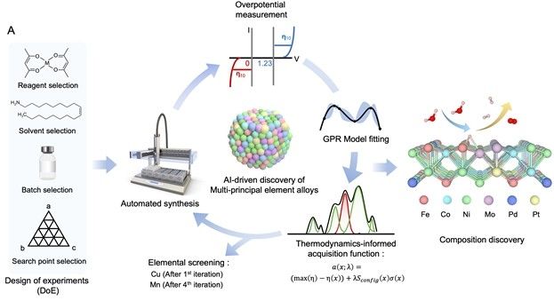 인공지능 기반 촉매 설계 연구 모식도 