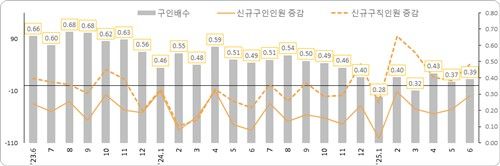 고용24 구인·구직 인원과 구인배수. [고용노동부 제공. 재판매 및 DB 금지]