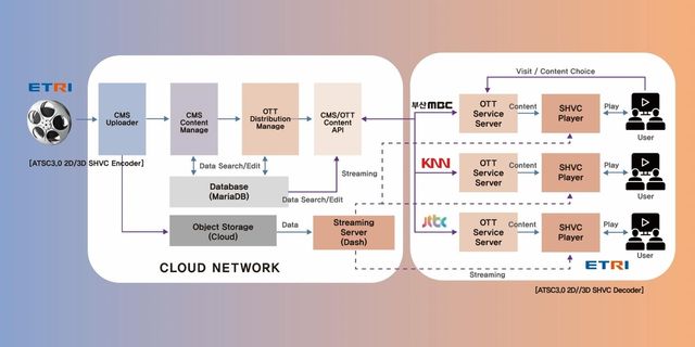 온라인 동영상 2D·3D 호환 기술 개념도