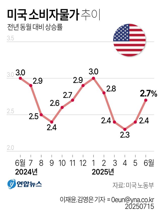 美 6월 소비자물가 상승률 2.7%로 반등…관세여파 서서히 가시화(종합) - 2