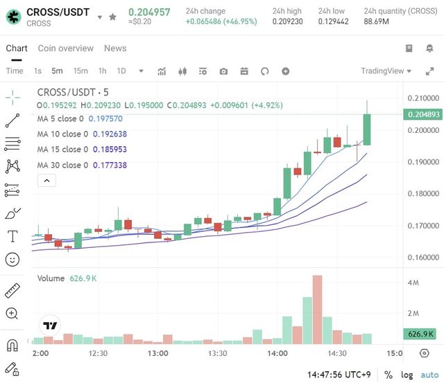 장현국 대표 무죄 선고 직후 크로쓰(CROSS) 코인 가격 추이