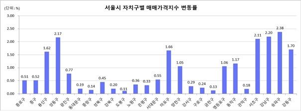 서울 자치구별 매매가격지수 변동률