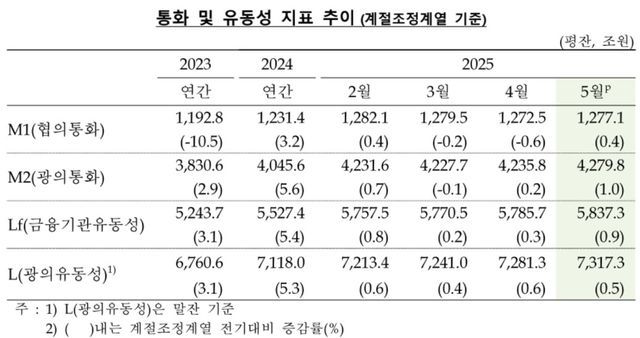 5월 통화량 44조원 증가…"증시 회복에 수익증권↑" - 2