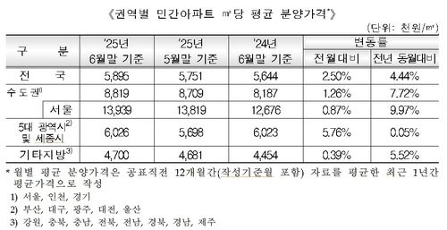 6월 말 기준 민간 아파트 ㎡당 평균 분양가격
