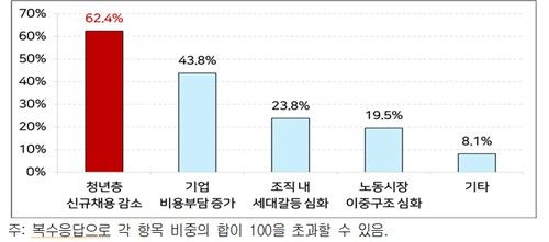 법정 정년연장 시 예상되는 부정적 효과