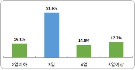 부산지역 기업 여름휴가 일수