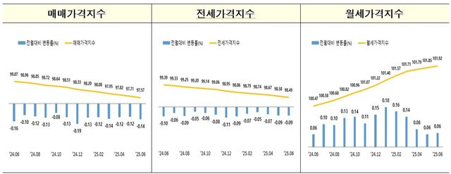 전국 오피스텔 가격지수 추이