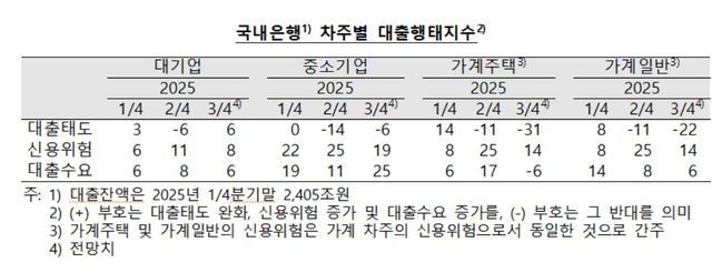 국내은행 차주별 대출행태지수 