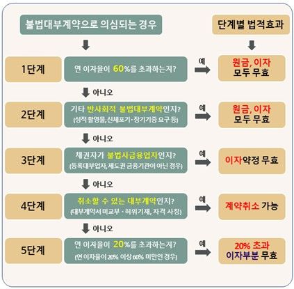 개정 대부업법에 따른 대부계약 효력제한 판단 절차