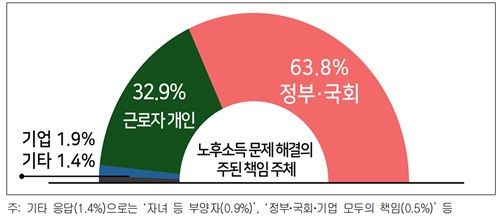 고령자 노후소득 문제 해결의 주된 책임 주체