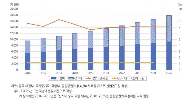 중국 국방비 및 장비비 추이