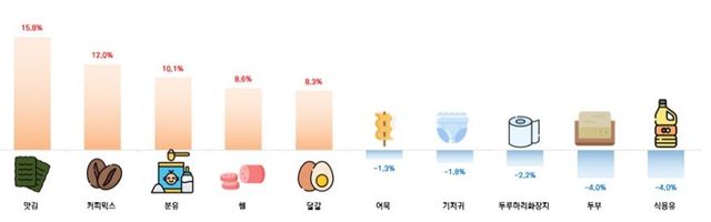 전년 동기 대비 가격상승률 상위·하위 품목