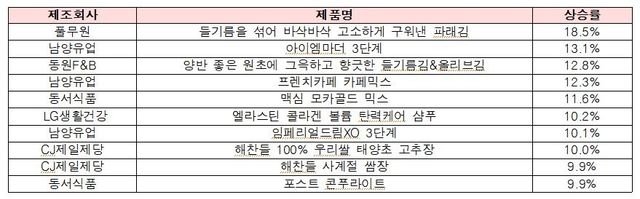 전년 동기 대비 상승률 상위 10개 제품
