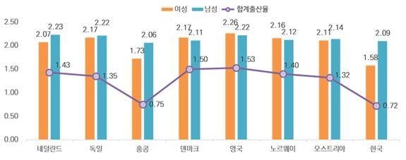 향후 3년 이내 출산의향(평균)과 합계출산율 비교