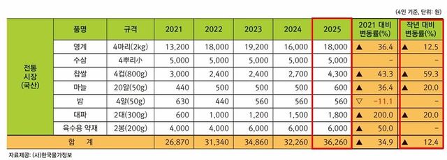 전통시장 삼계탕 4인분 기준 재료비