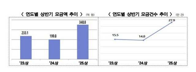 [행정안전부 제공. 재판매 및 DB 금지]