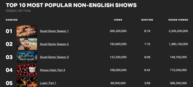 넷플릭스 역대 가장 인기 있는 비영어 쇼 순위표