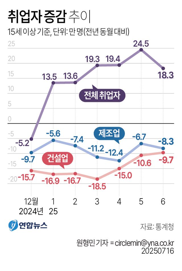 [그래픽] 취업자 증감 추이