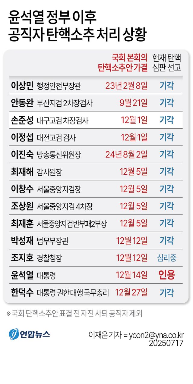 [그래픽] 윤석열 정부 이후 공직자 탄핵소추 처리 상황