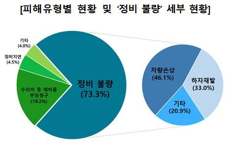 "차정비 맡겼는데 손상"…피해구제 신청 10건 중 7건 '정비불량' - 1