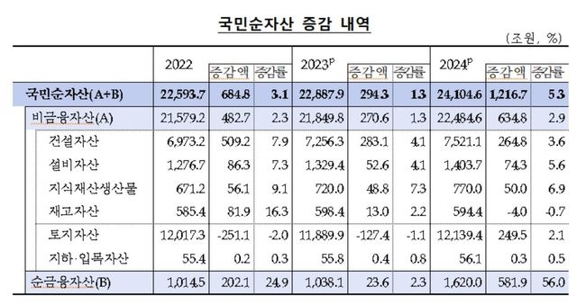 국민순자산 증감 내역 