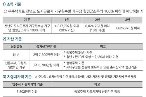 유니버설디자인하우스-창동 입주 신청 자격