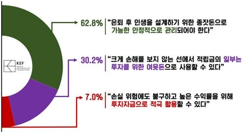 퇴직금 적립금에 대한 인식 조사