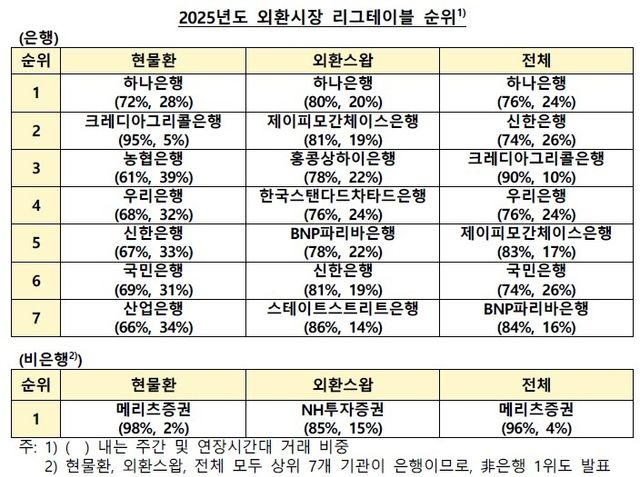 하나은행, 외환시장 전체 거래량 1위…당국 포상 - 2