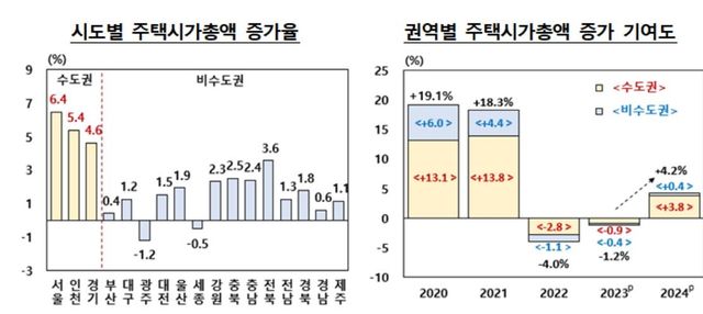 시도별 주택기사총액 증가율 등