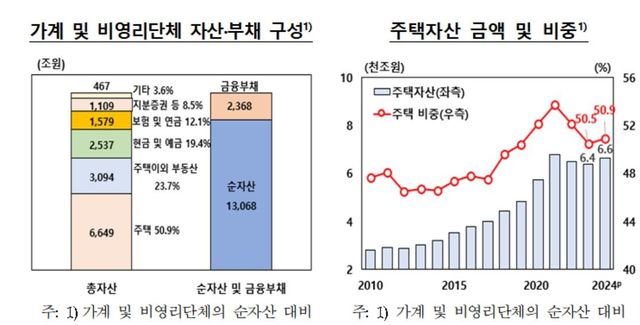 가계·비영리단체 자산·부채 구성 등