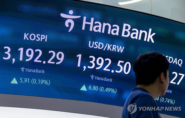 코스피 3,190선 강보합 마감, 코스닥도 소폭 올라, 원/달러 상승